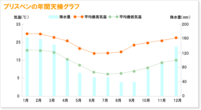 ブリスベンの年間天候グラフ