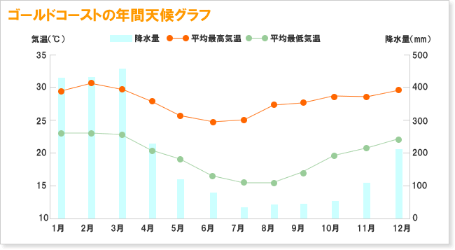 ゴールドコーストの年間天候グラフ