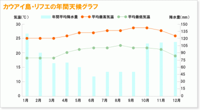 カウアイ島の天気