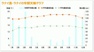 ラナイ島の天気