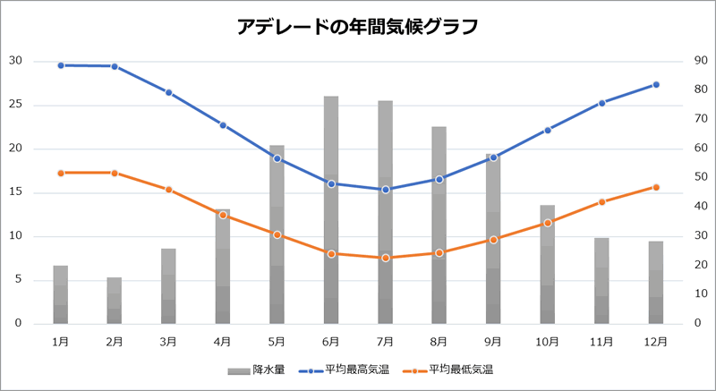 アデレード年間気候グラフ