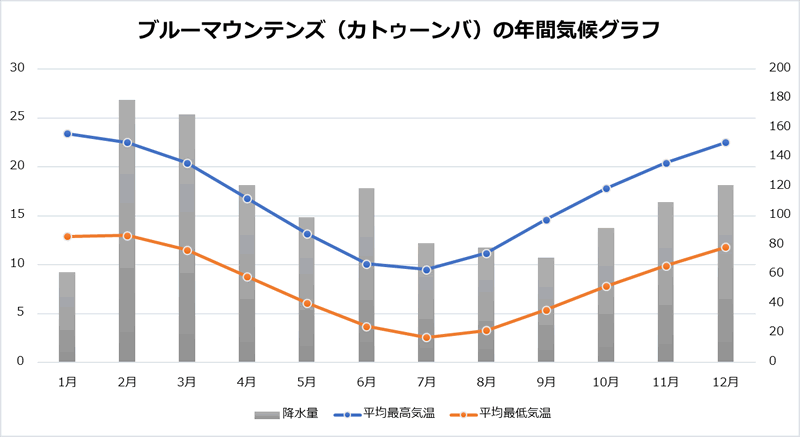 ブルーマウンテンズの年間’気候データ