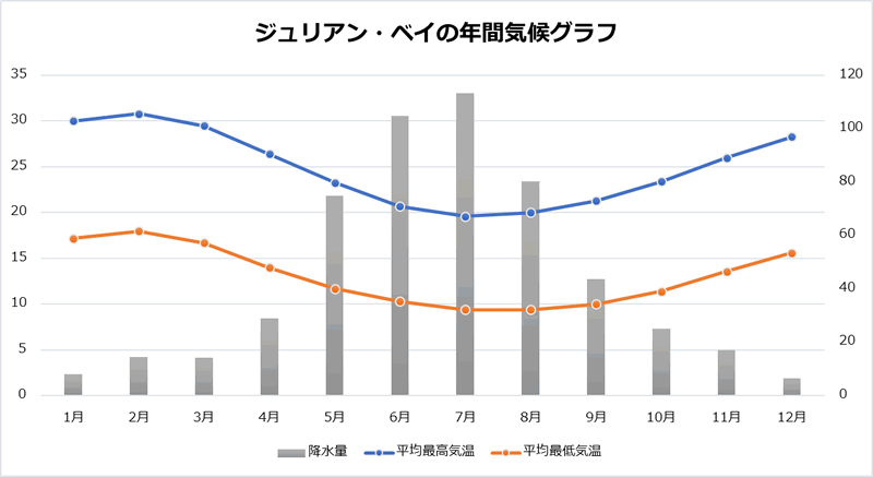 ピナクルズ年間気候グラフ