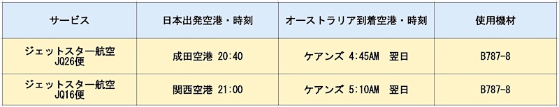 ケアンズとゴールドコーストの違い