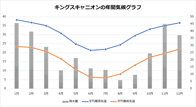 キングスキャニオン気候グラフ