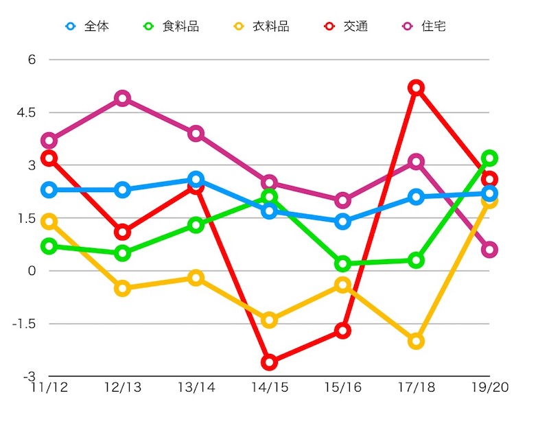 オーストラリア　物価