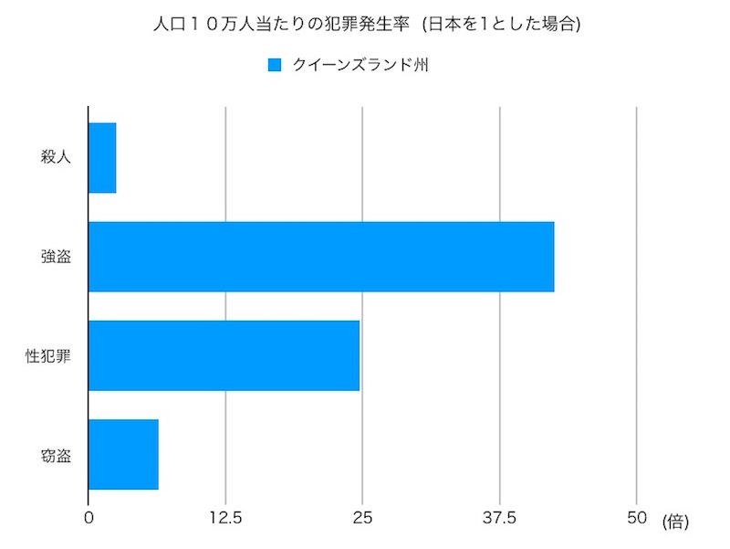 ケアンズ　治安