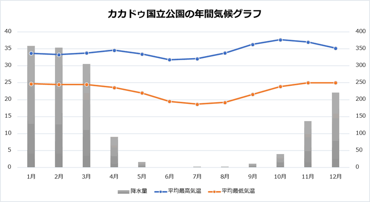 カカドゥ国立公園気候